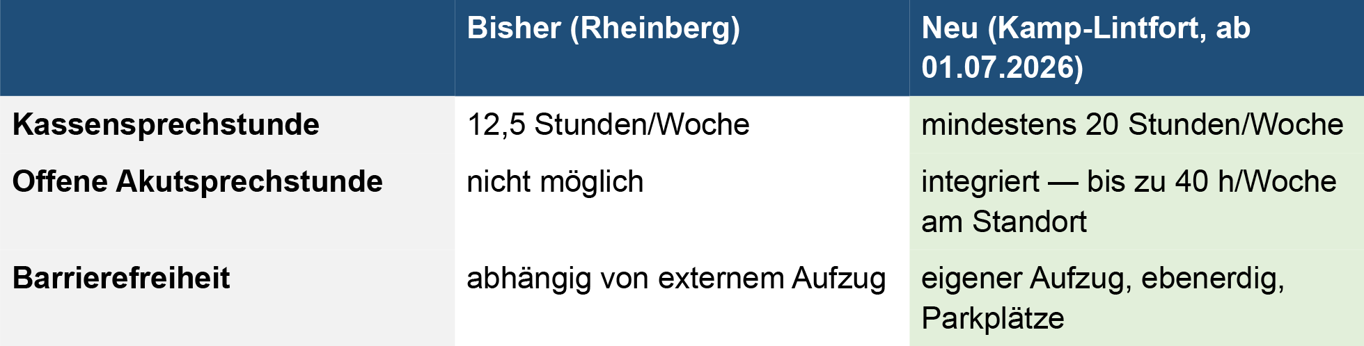Tabelle Bisher und Neu in Kamp-Lintfort